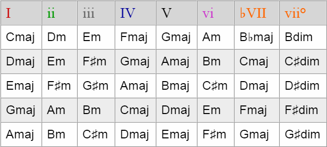 Backdoor bVII chord in relation to diatonic chords