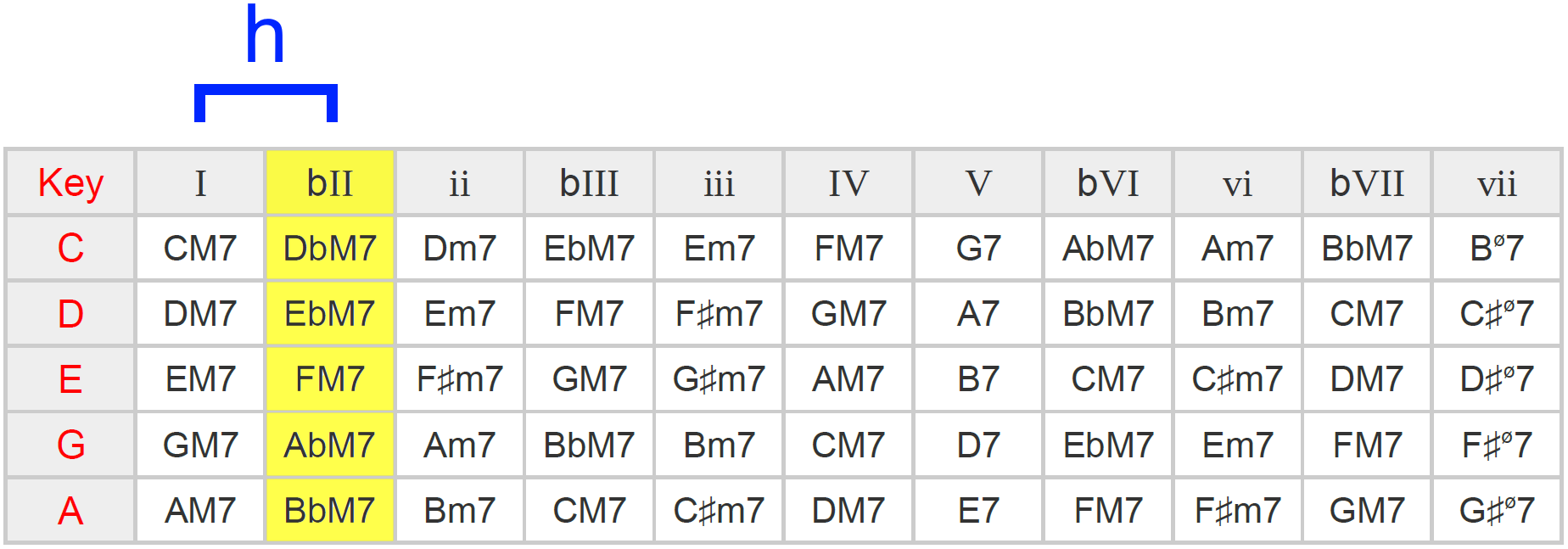 Major 7th Chord Progression Ideas Maj7 Function