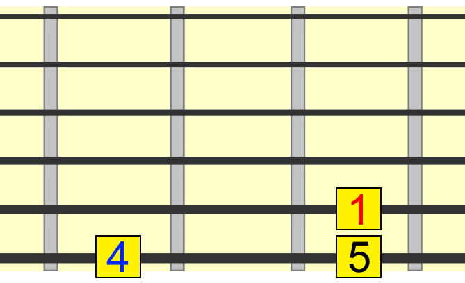 blues 1 4 5 roots with tonic on 5th string