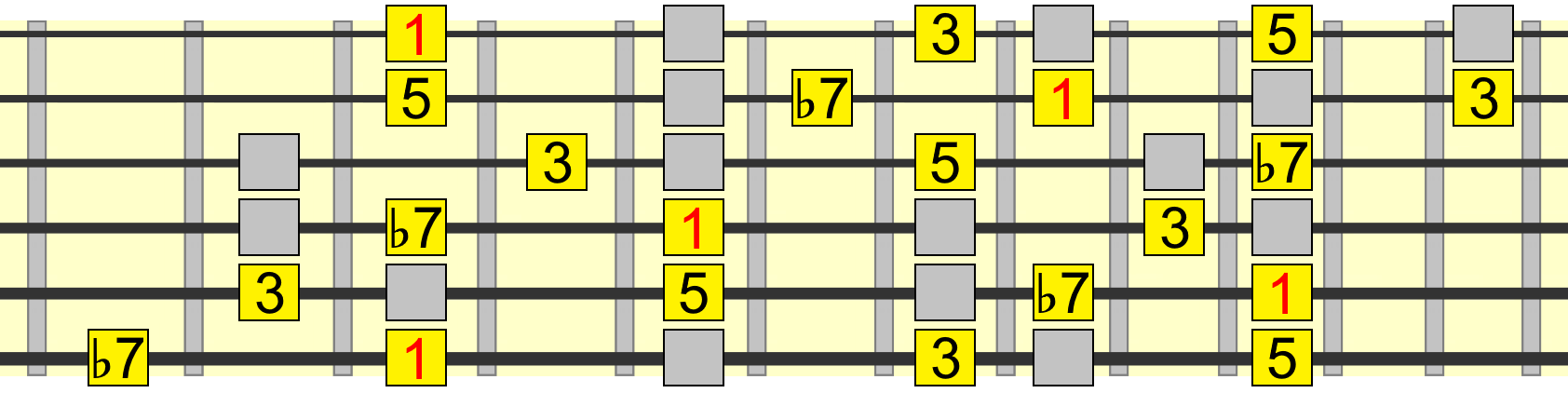 1 chord tones within mixolydian