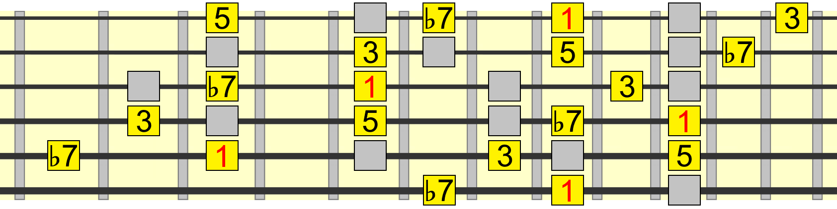 4 chord tones within mixolydian