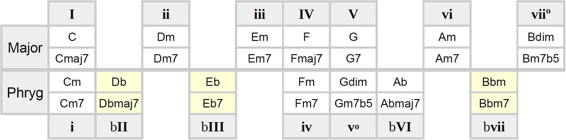 borrowed-major-phrygian