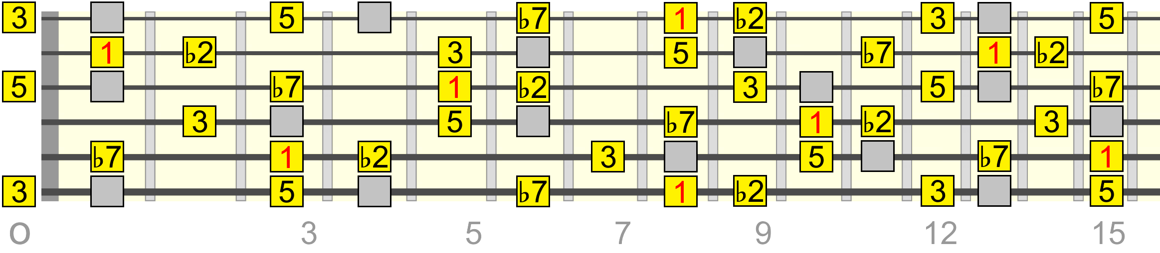 c-dominant-b2-pentatonic-phrygian-dom