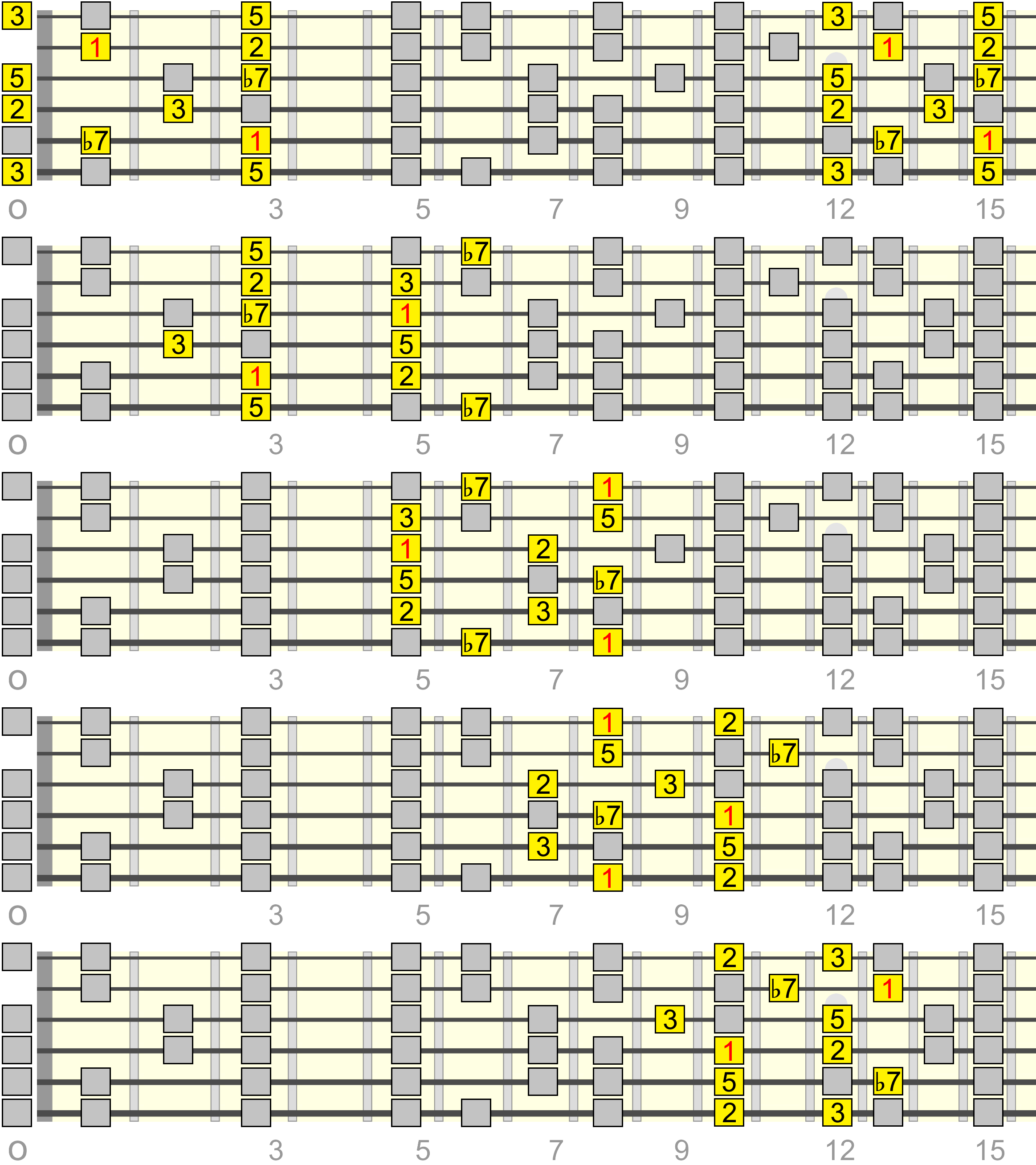 c-dominant-pentatonic-mixolydian-box