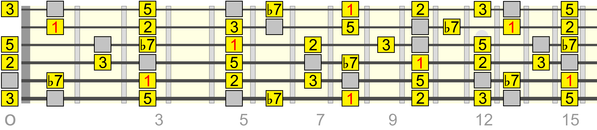 c-dominant-pentatonic-mixolydian