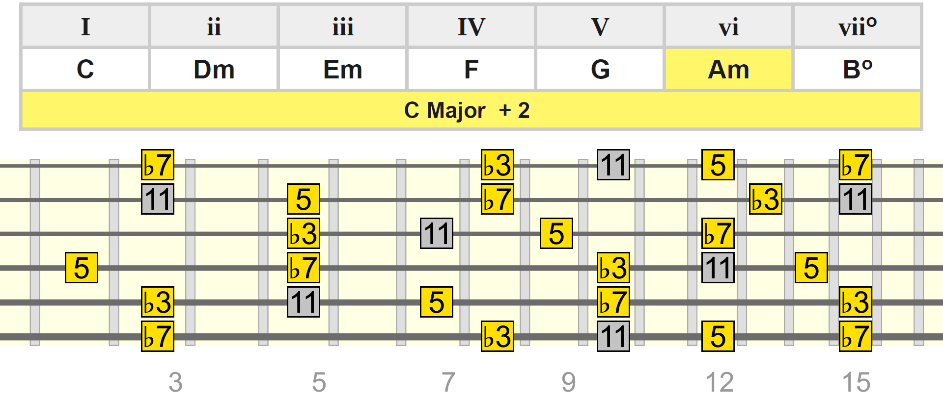 c-maj-add2-am-table