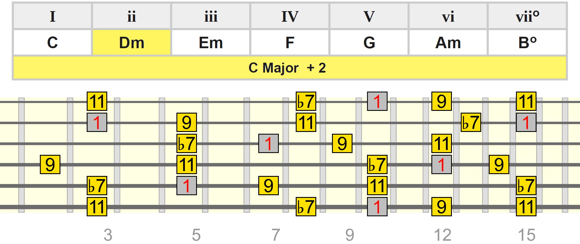 c-maj-add2-dm-table