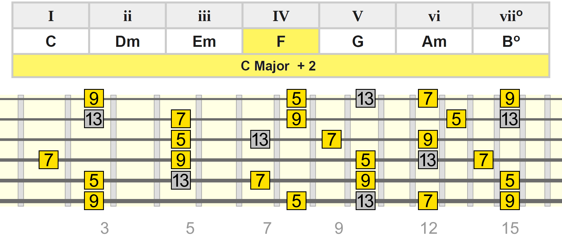 c-maj-add2-f-table