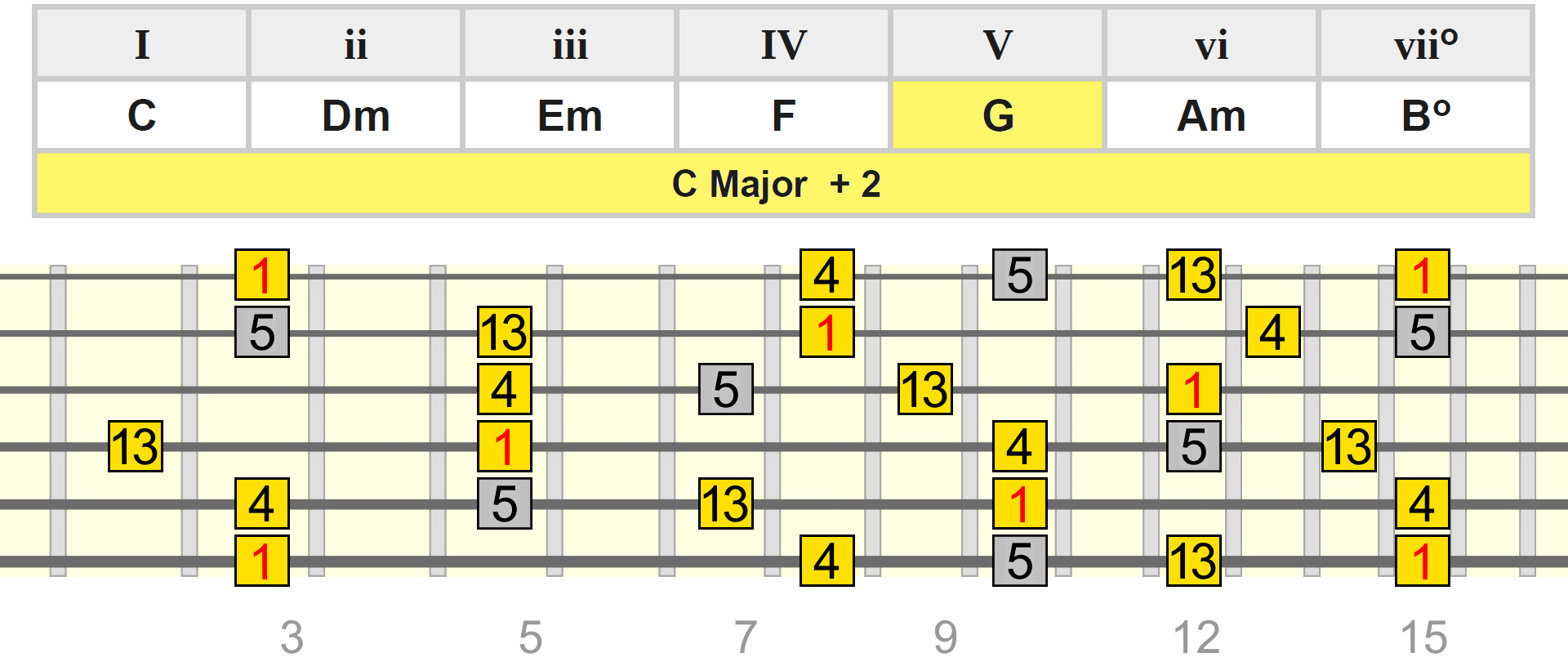 c-maj-add2-g-table