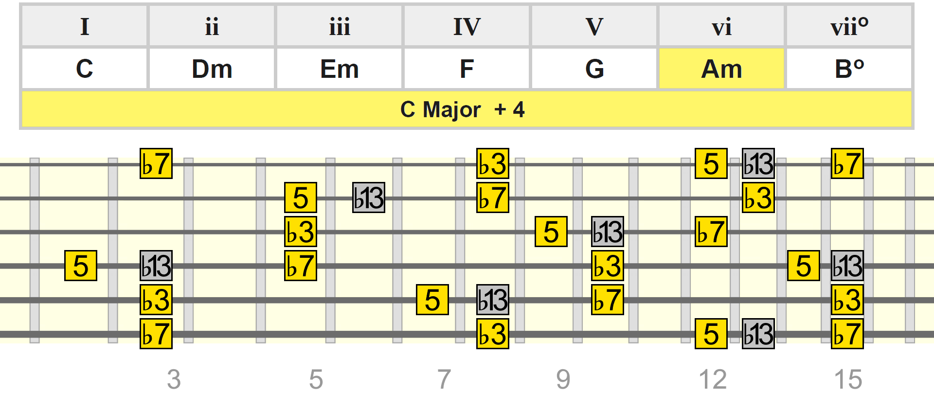 c-maj-add4-am-table