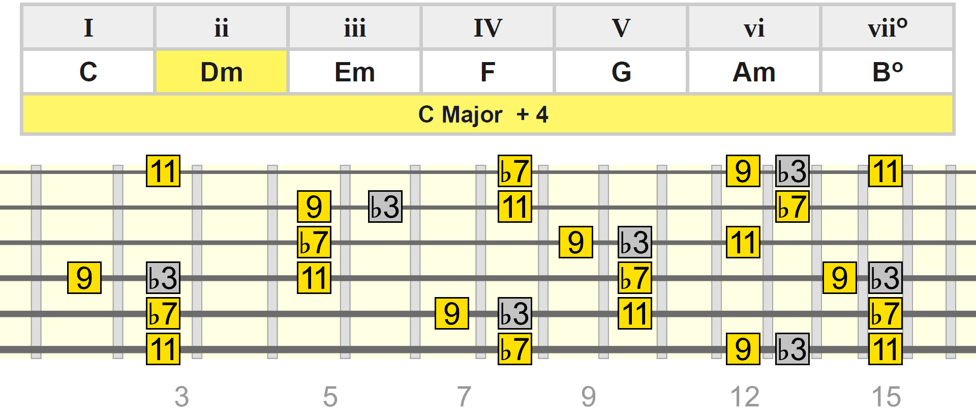 c-maj-add4-dm-table