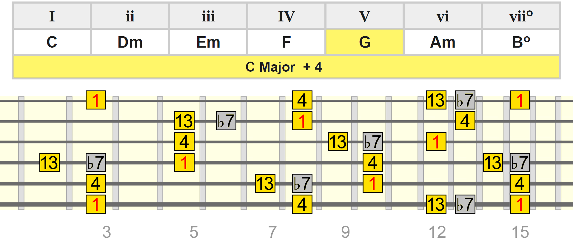 c-maj-add4-g-table