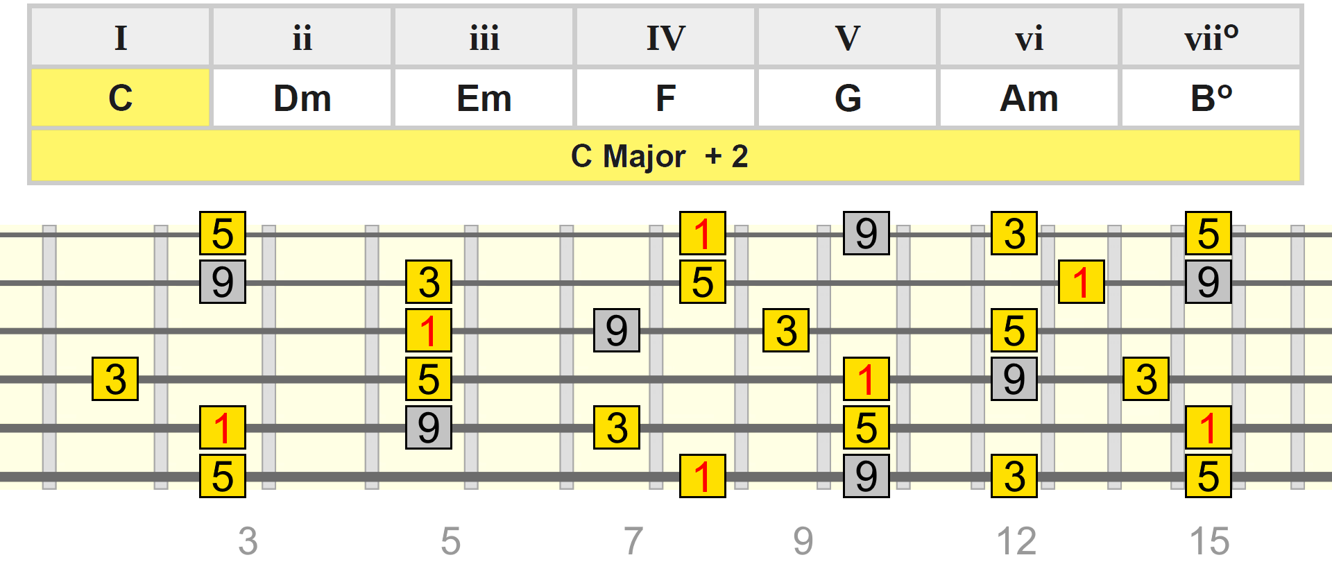 c-maj-add9-c-table