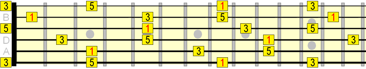 C major arpeggio roadmap