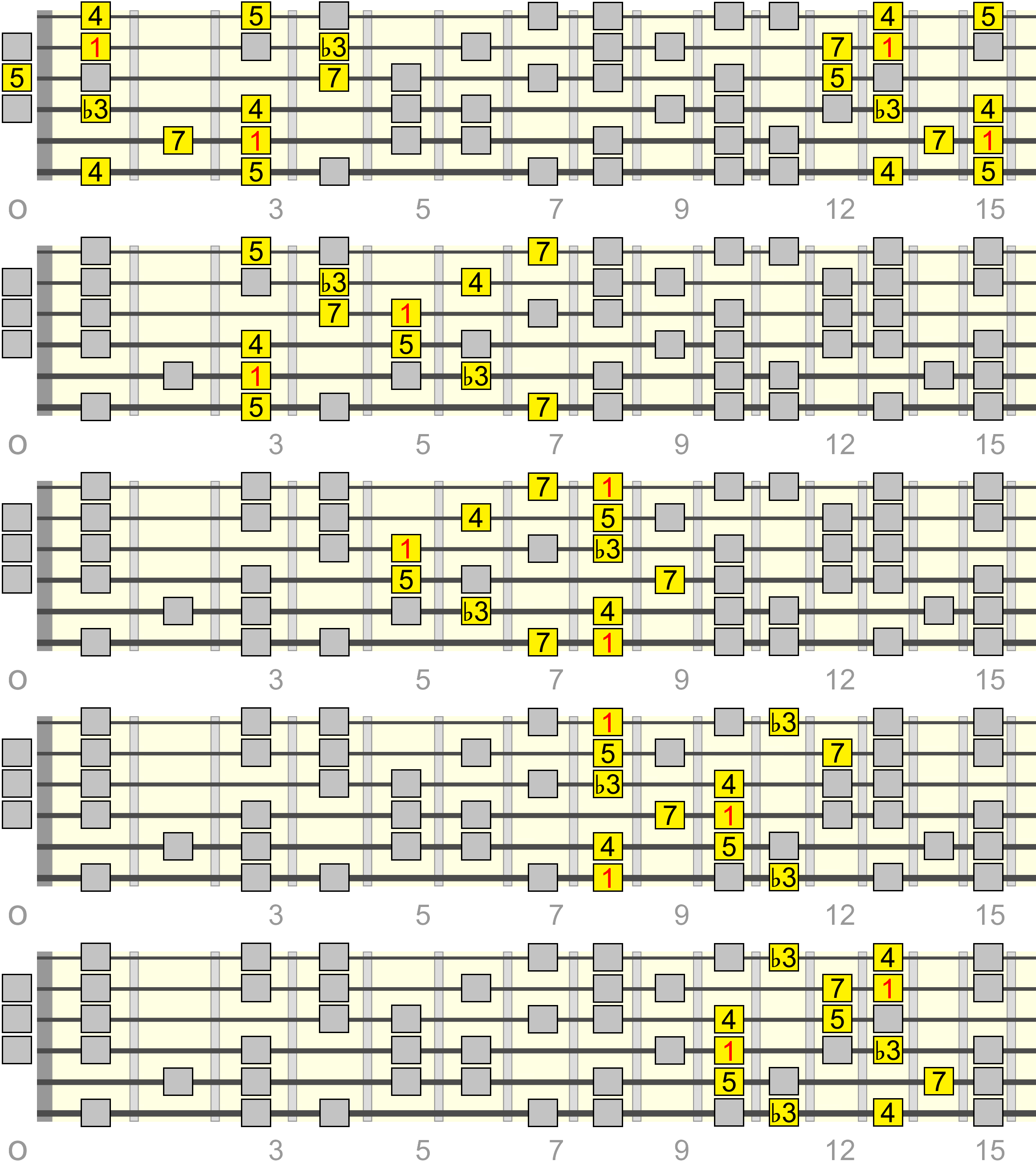 c-min-maj-7-pentatonic-harmonic-min-box