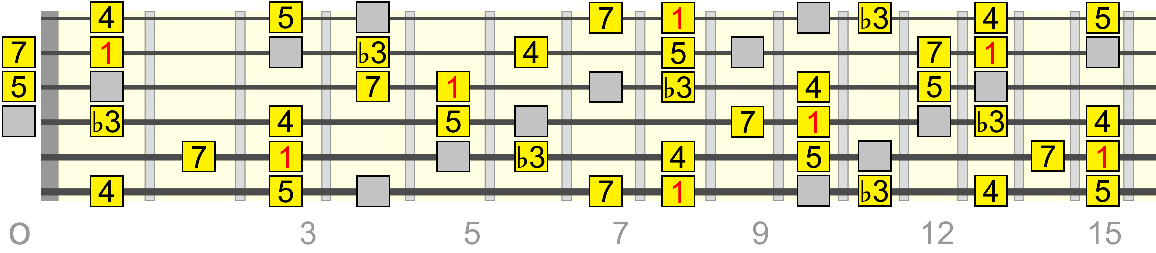 c-min-maj-7-pentatonic-harmonic-min