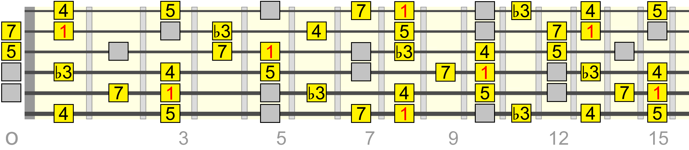 c-min-maj-7-pentatonic-melodic-min