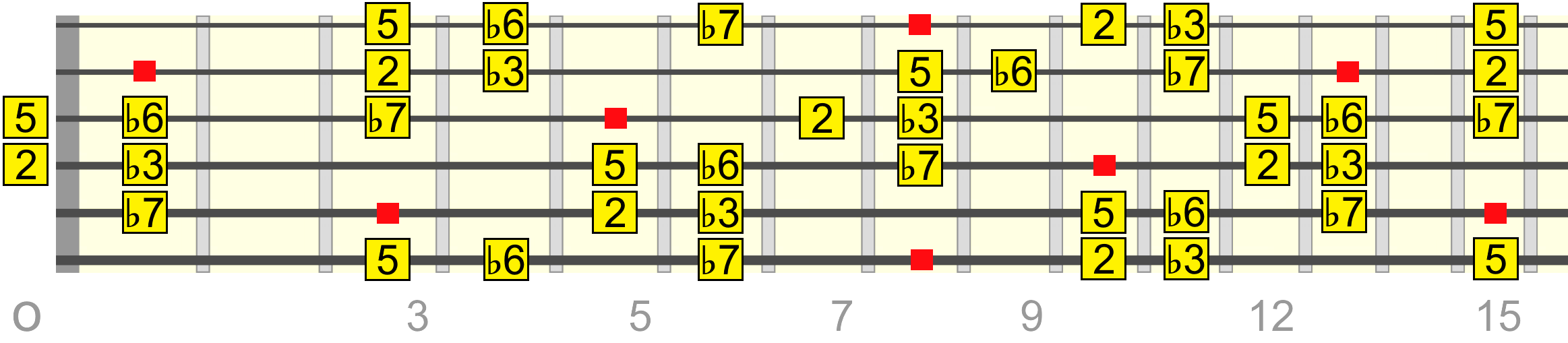 c-nat-minor-pentatonic