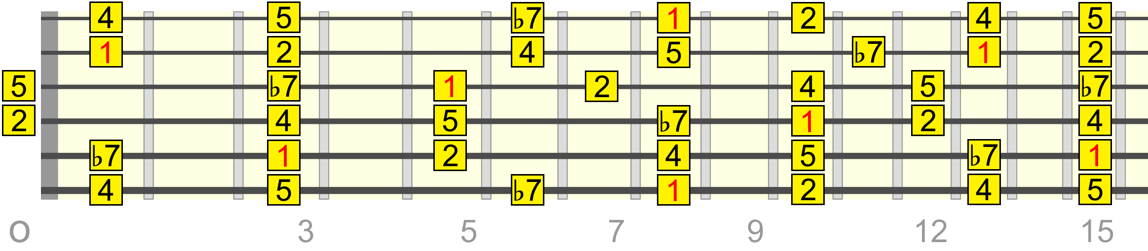 c-sus-b7-pentatonic