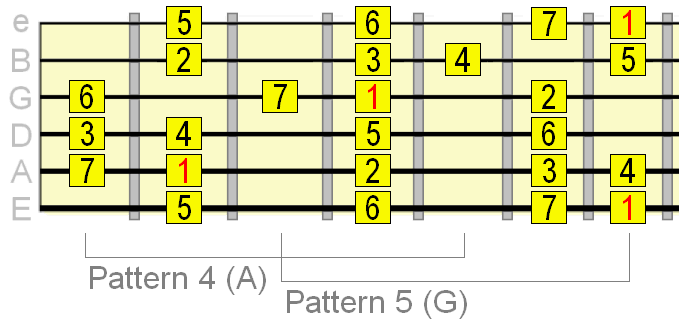 CAGED patterns 4 and 5