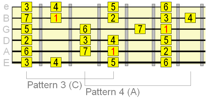 3rd and 4th CAGED patterns