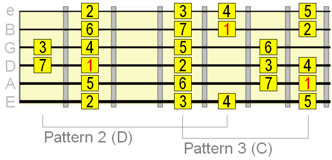 2nd and 3rd CAGED scale patterns