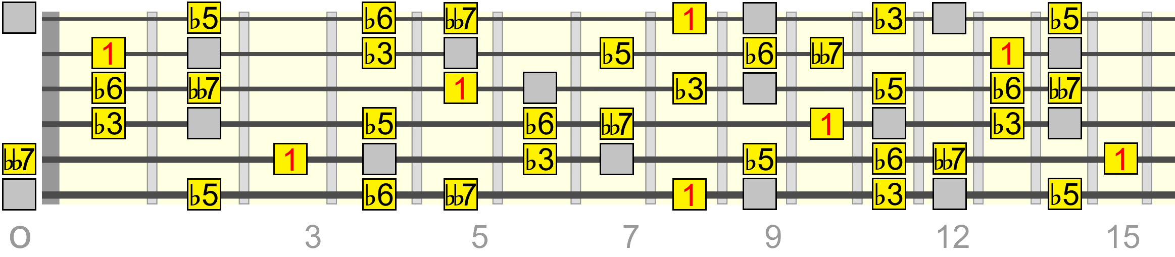 cdim7-pentatonic-superlocrian-2