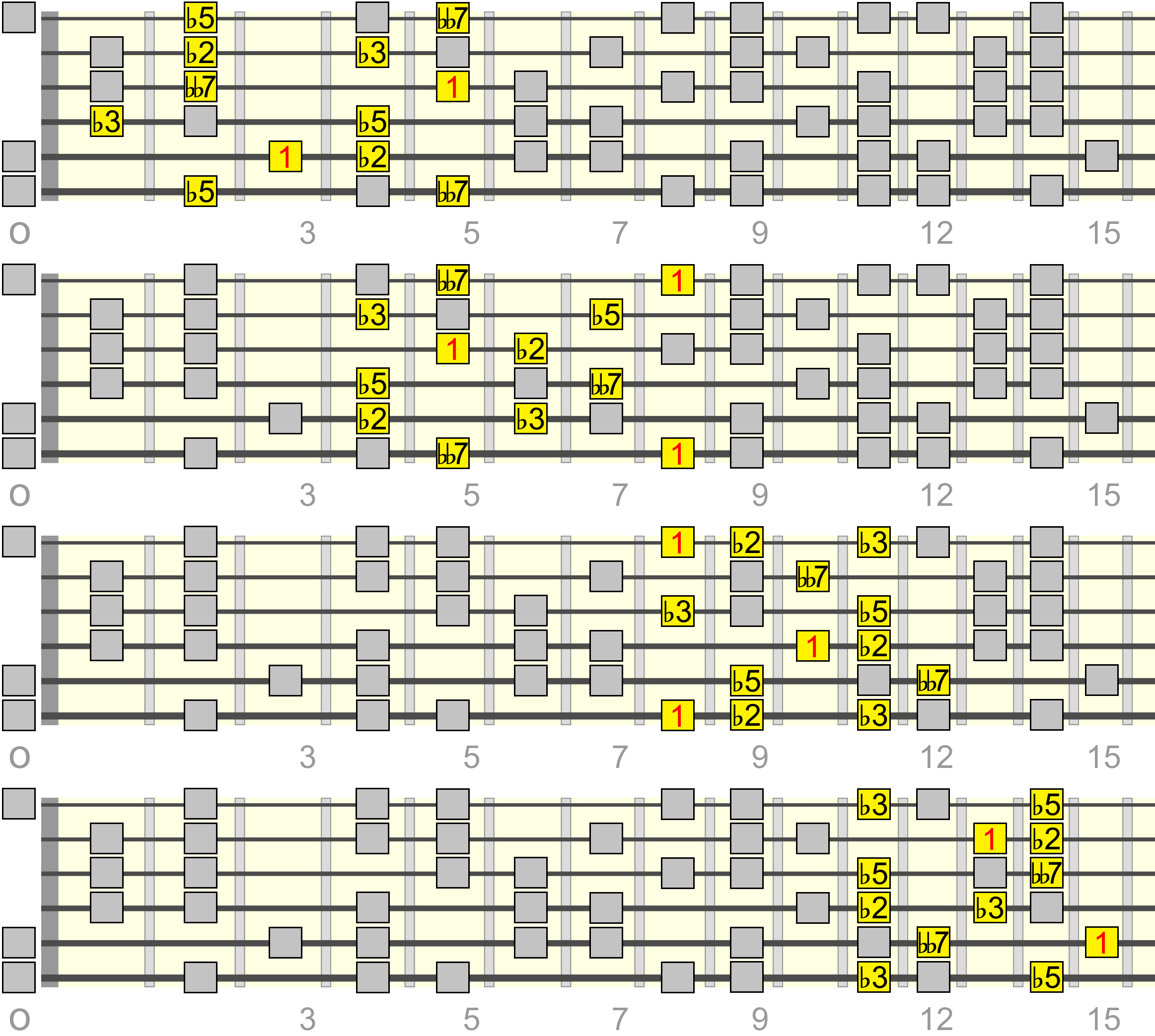 cdim7-pentatonic-superlocrian-box