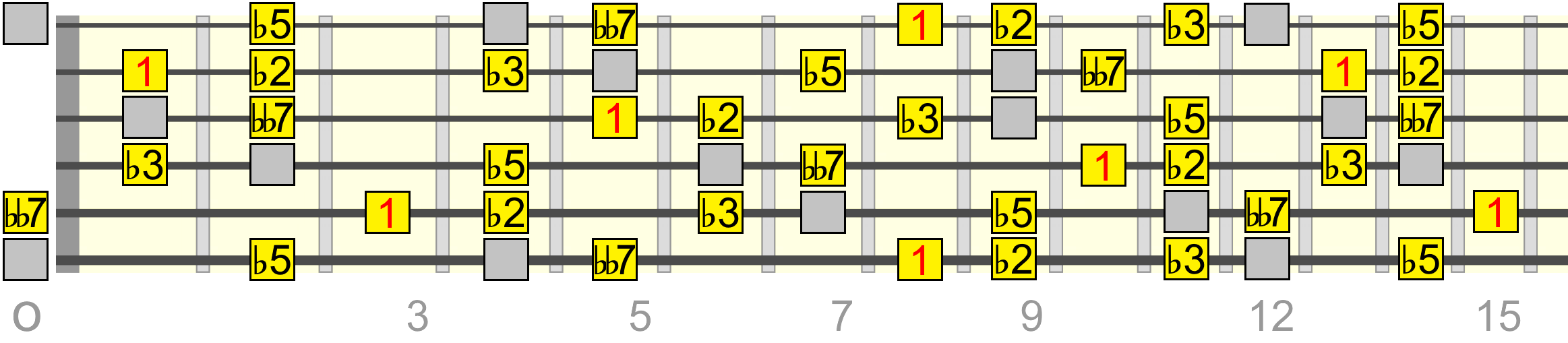 cdim7-pentatonic-superlocrian