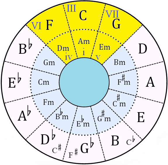 circle of fifths with A minor key chords highlighted