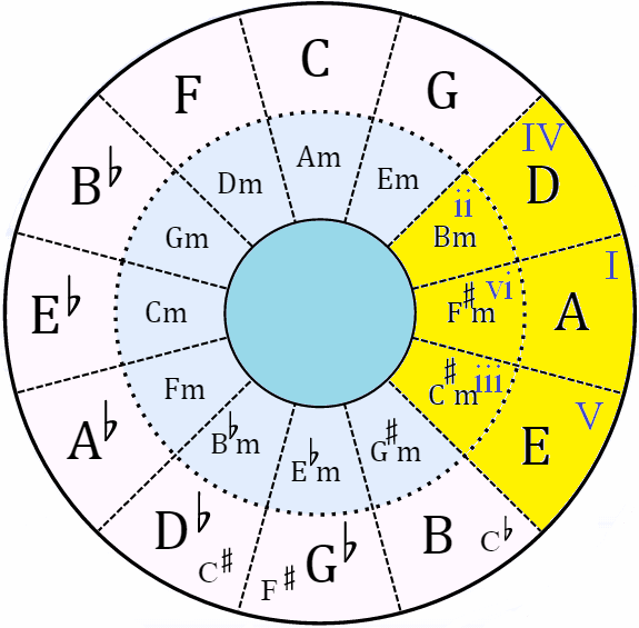 circle of fifths with A major key chords highlighted