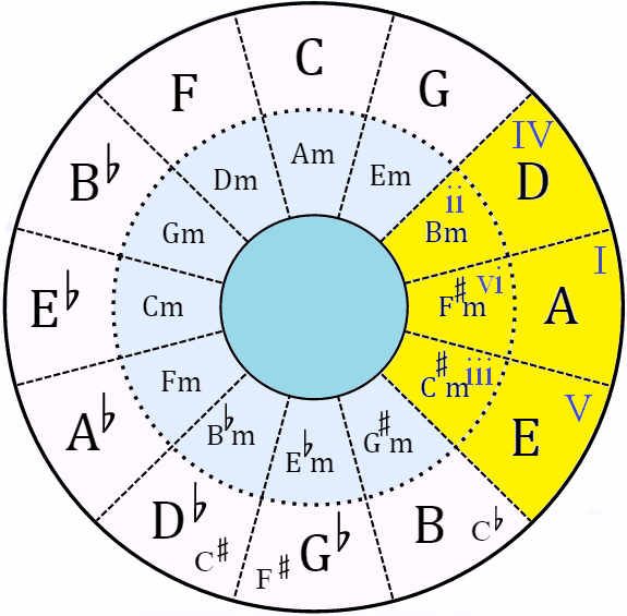 3-practical-uses-for-the-circle-of-fifths