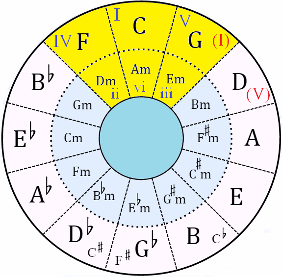 circle of fifths with A minor key chords highlighted