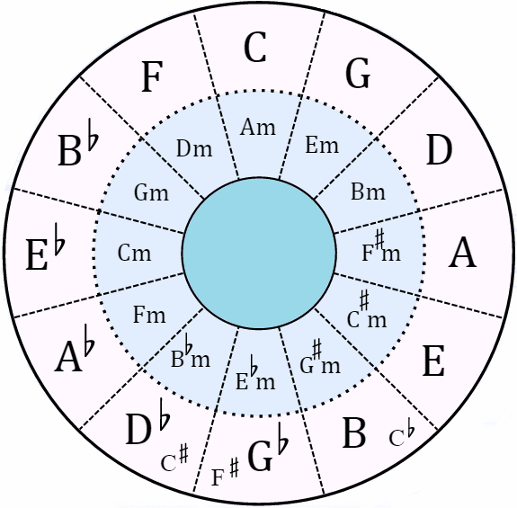 simple circle of fifths diagram