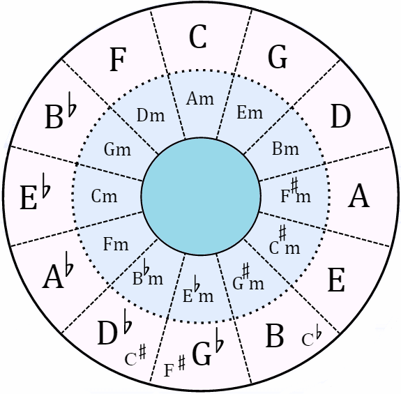 3-practical-uses-for-the-circle-of-fifths