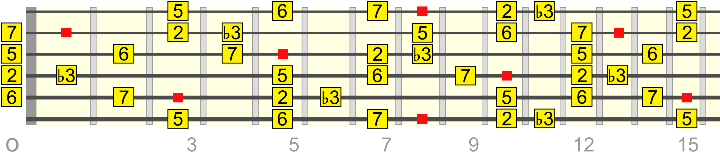 cm-maj13-pentatonic