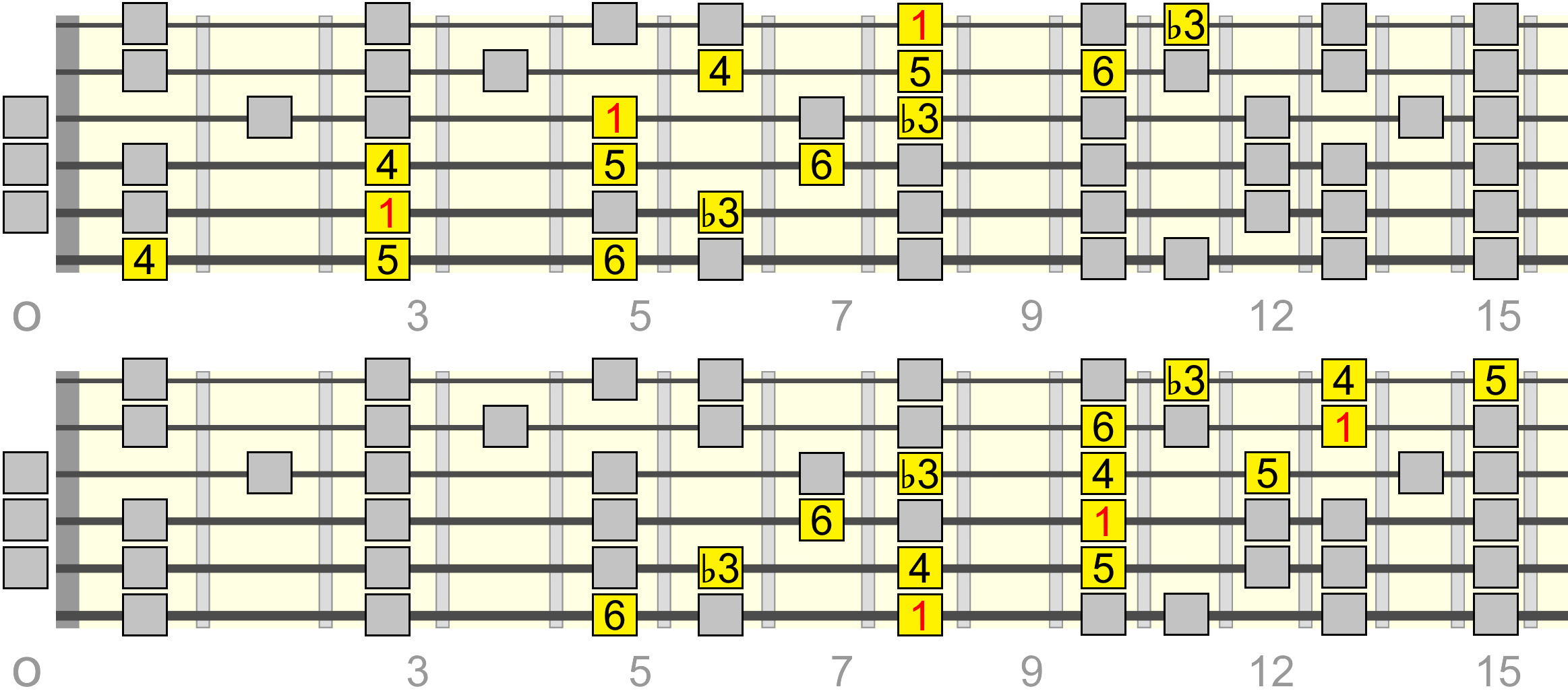 cm6-pentatonic-dorian-wide