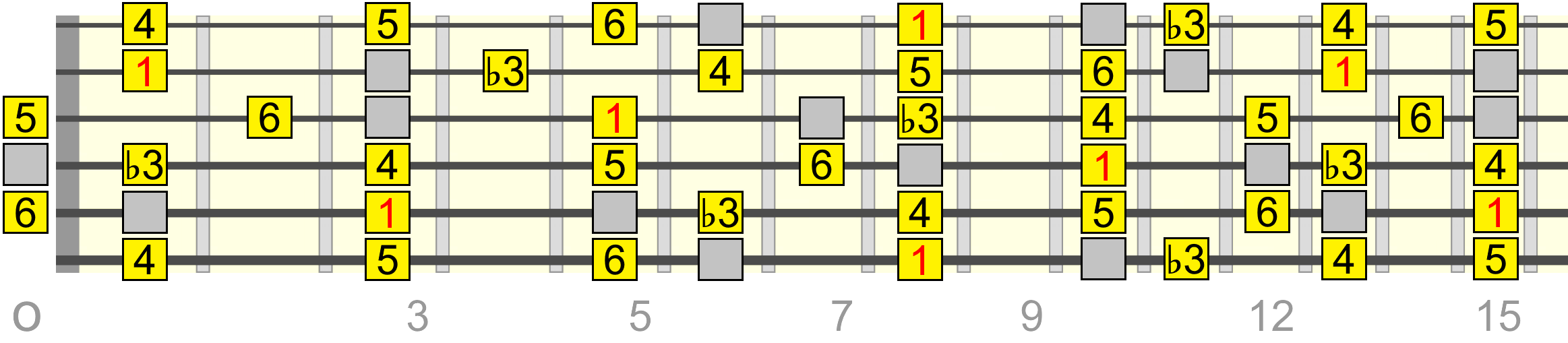 cm6-pentatonic-dorian