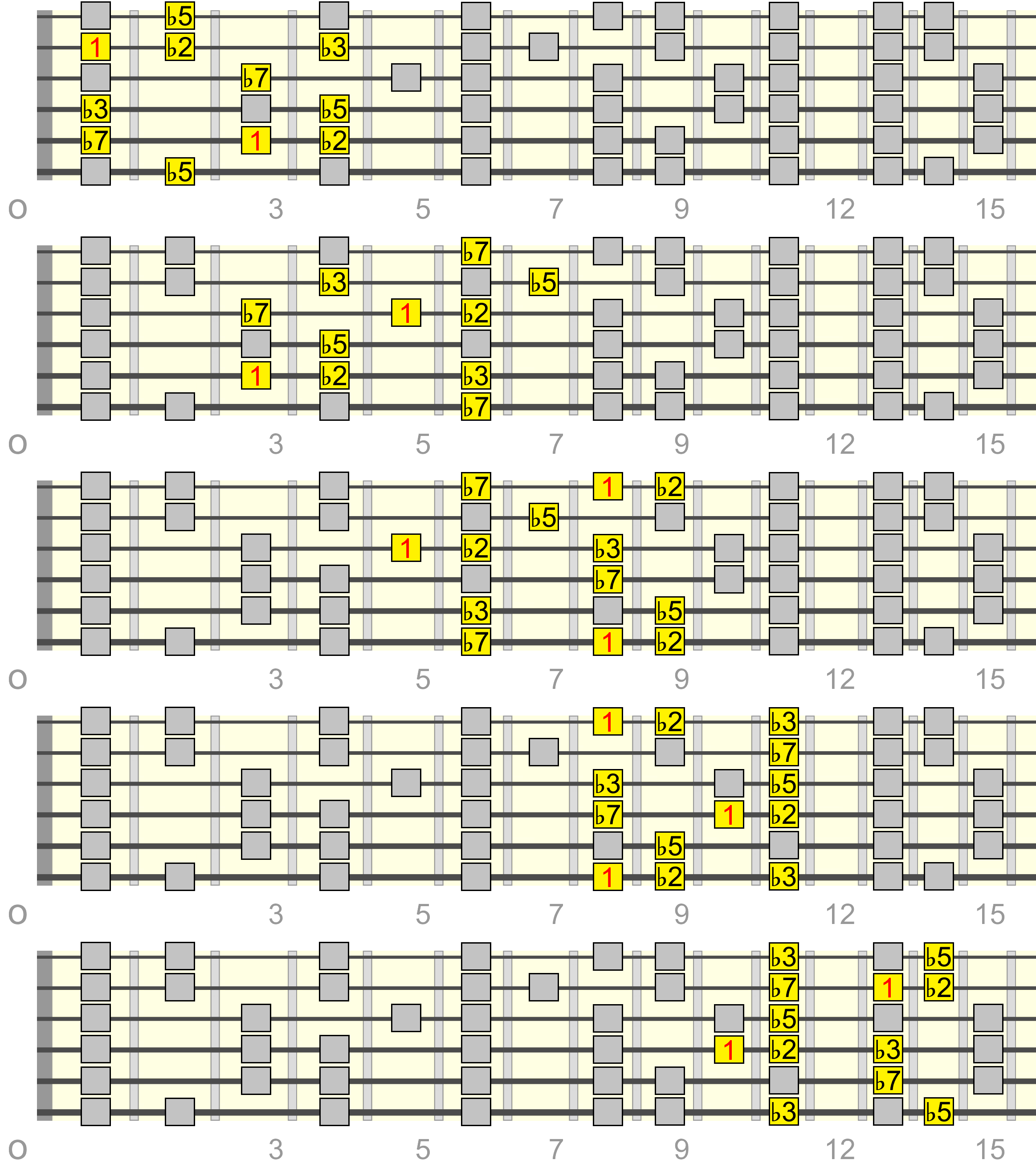 cm7b5-pentatonic-locrian-box