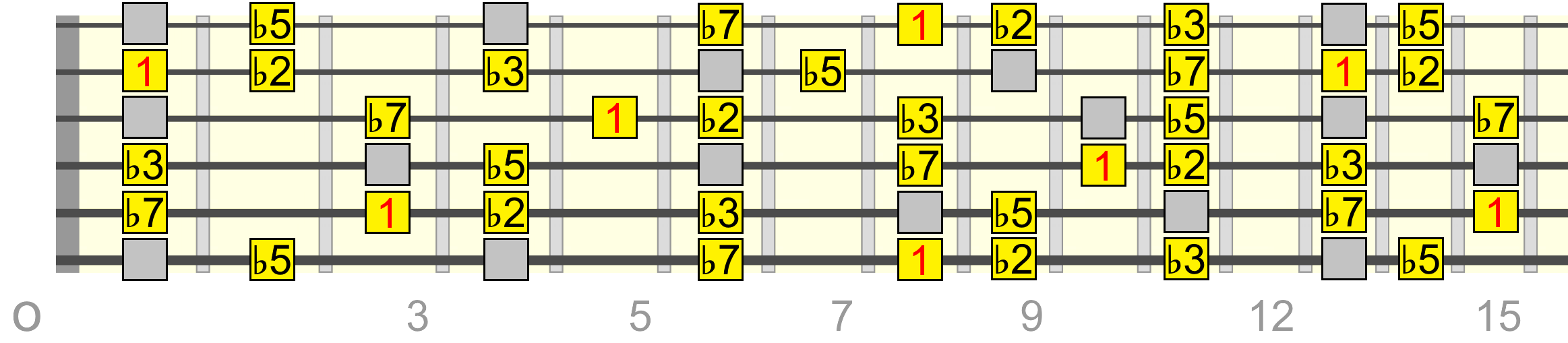 cm7b5-pentatonic-locrian