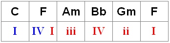 C major to F major key change