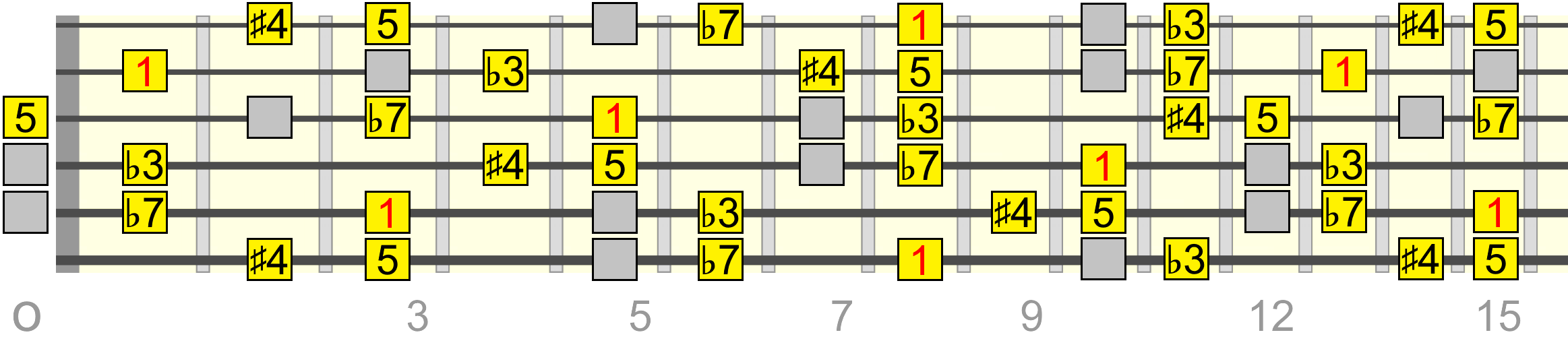 cmin-aug4-pentatonic-dorian