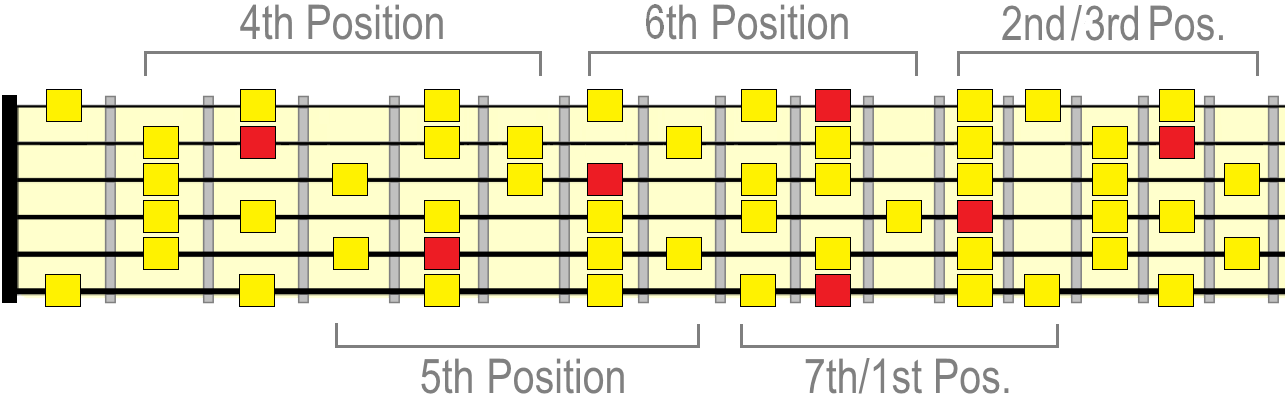 D melodic minor scale positions