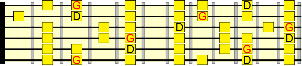 D mixolydian and G major