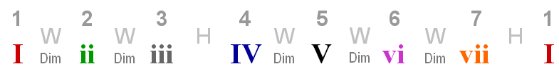 diatonic scale with diminished whole steps