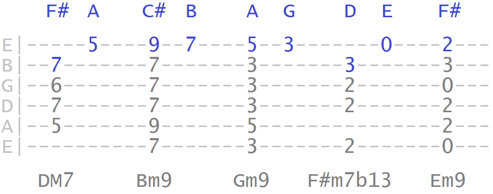 Everywhere You Look (Full House) Guitar Chord Chart in E - REAL KEY