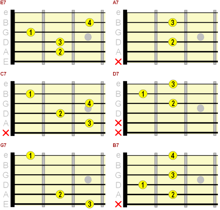 open position dominant 7th chord chart