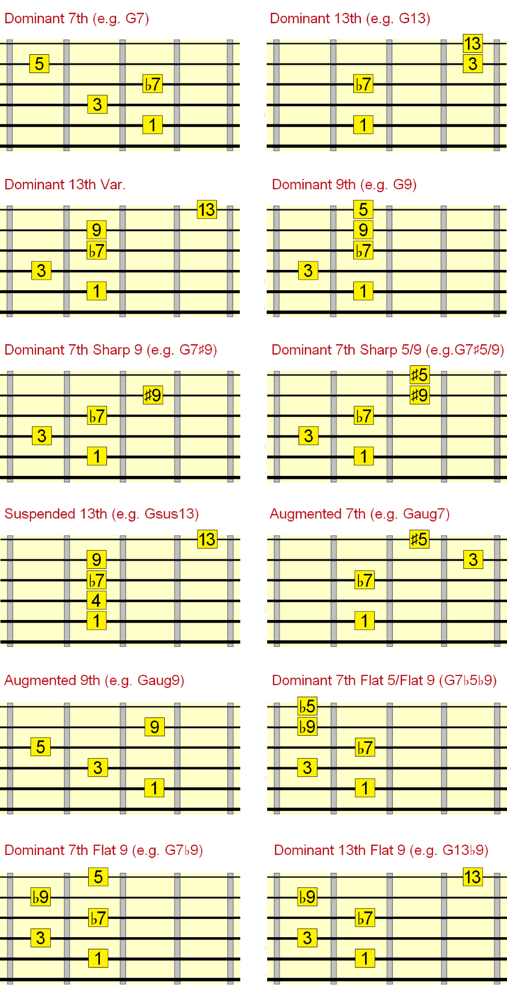 5th string dominant jazz chords interval chart