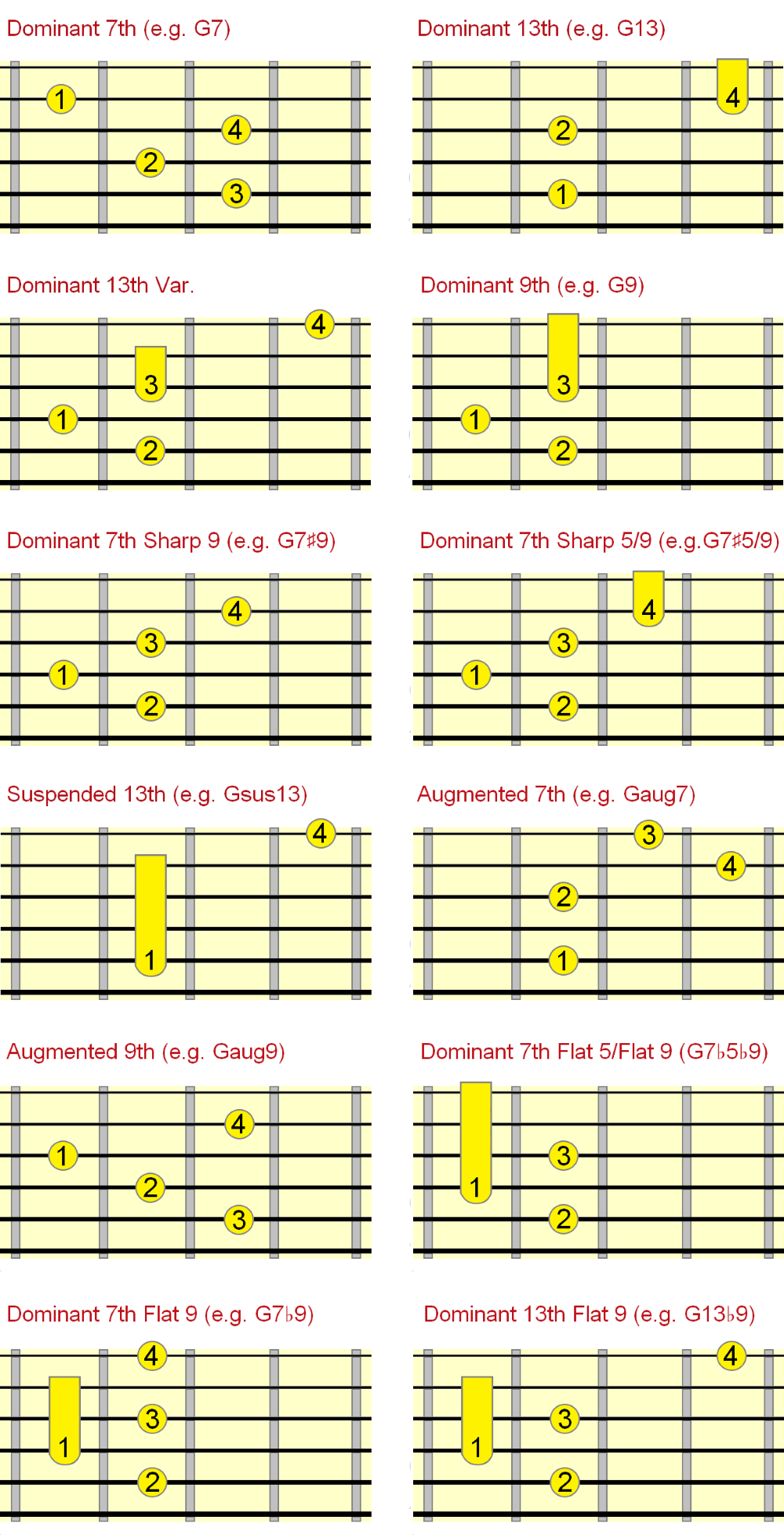 jazz dominant chord chart on 5th string fingering