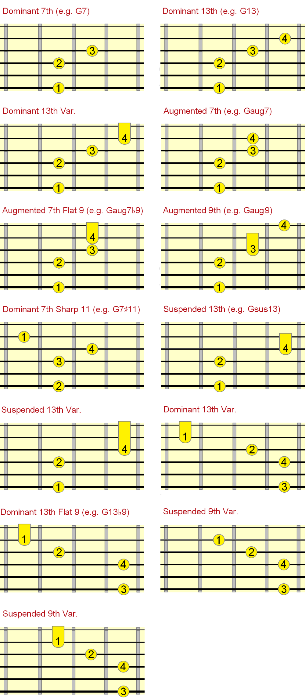 dominant jazz chord chart fingerings